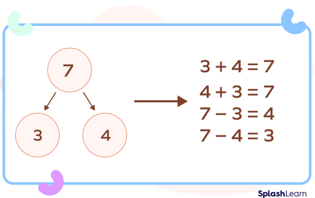 Number bonds fun fact Number bonds fun fact