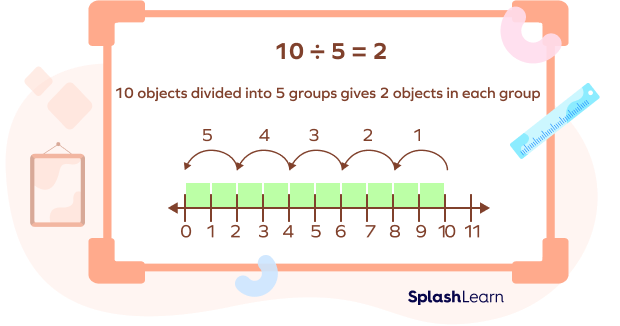 Understanding partitive division using the number line Understanding partitive division using the number line