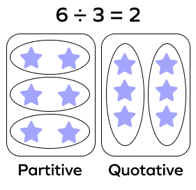 Partitive division v. quotative division