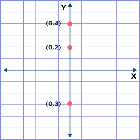 Coordinates