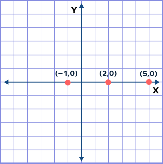 Coordinates