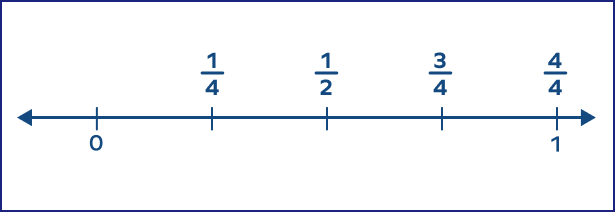 Benchmark Fractions &#8211; Definition with Examples