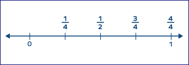 Benchmark Fractions – Definition with Examples