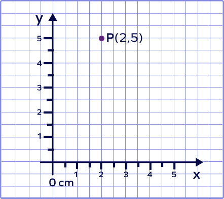 Coordinate points on a cartesian plane