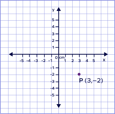 Coordinate points on a cartesian plane