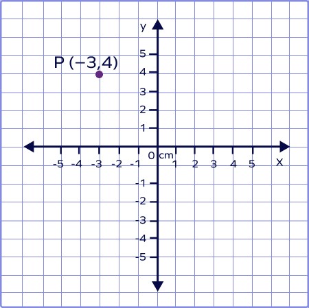 Coordinate points on a cartesian plane