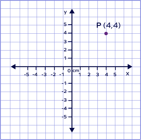 Coordinate points on a cartesian plane