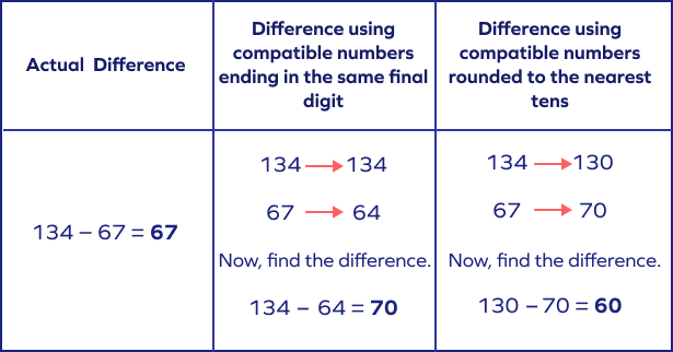Example of subtraction using compatible numbers