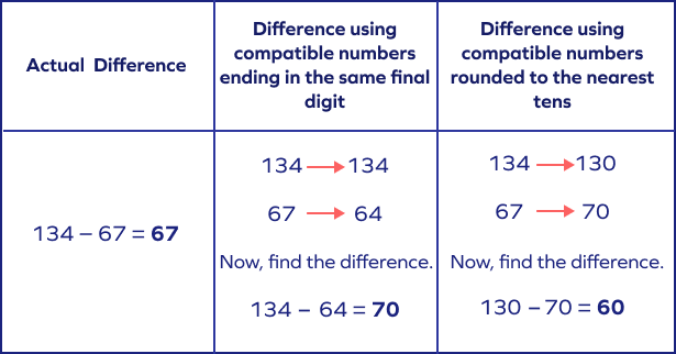 Example of subtraction using compatible numbers Example of subtraction using compatible numbers