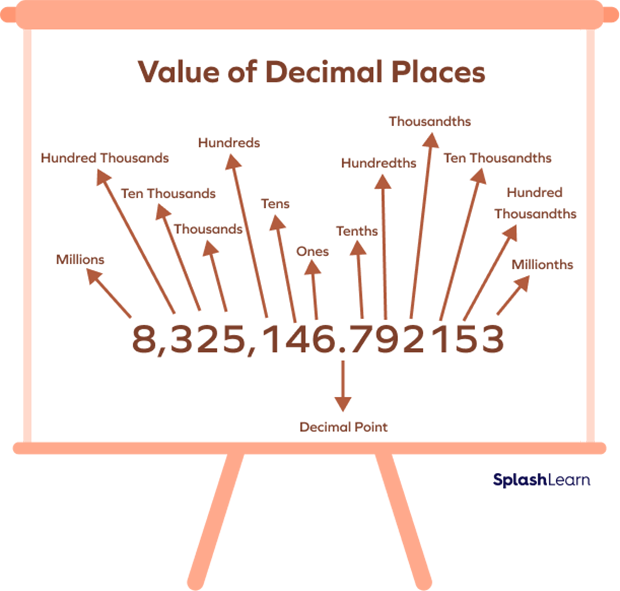 Place values in decimals
