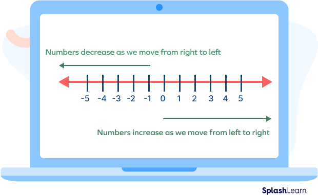 A number line A number line
