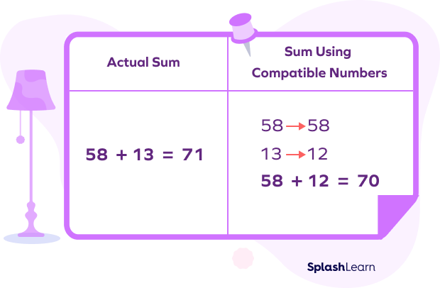 Finding sum using compatible numbers Finding sum using compatible numbers