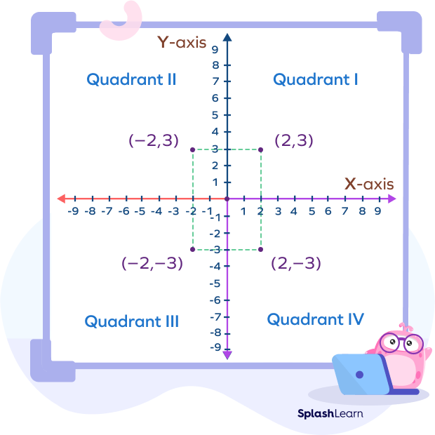 Coordinates of a point on different quadrants