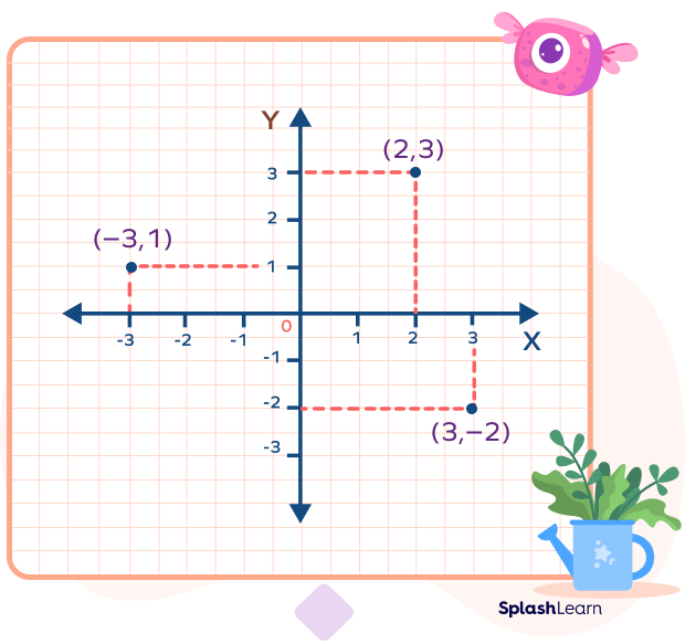 Plotting coordinates on cartesian plane