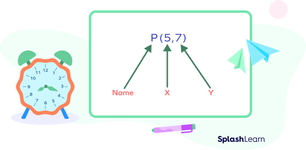 Writing coordinates of a point