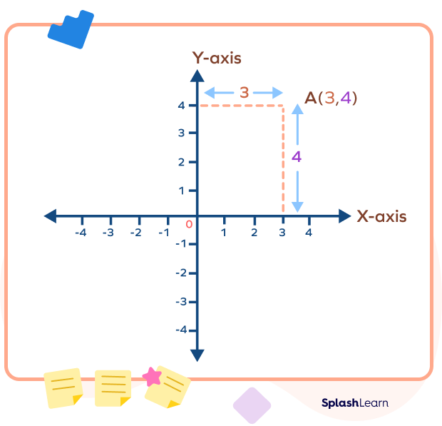 Coordinates of a point on a cartesian plane