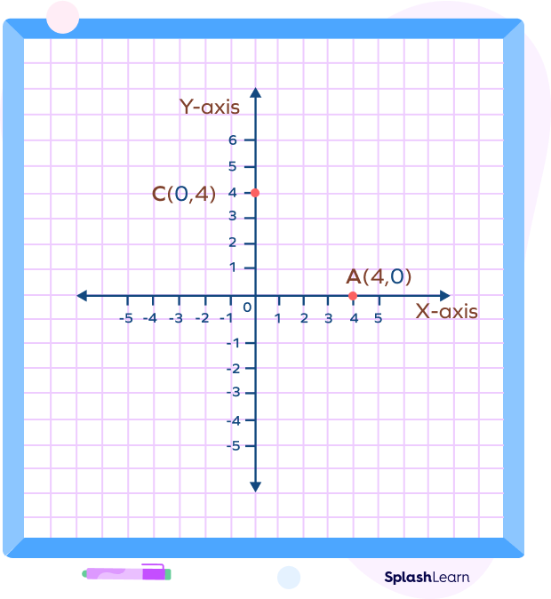 Coordinates of points on x-axis and y-axis