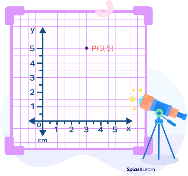 Coordinate points on a cartesian plane