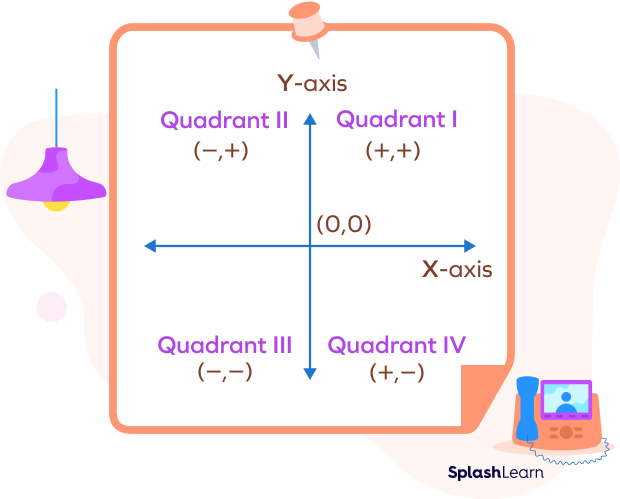 Quadrants on a cartesian plane