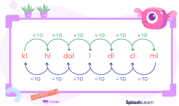 Milliliter to other metric units of volume conversions