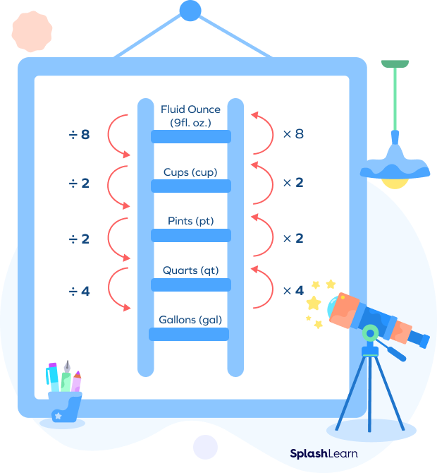 Customary units of volume conversions