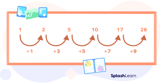 Number pattern formed by a rule of a number pattern