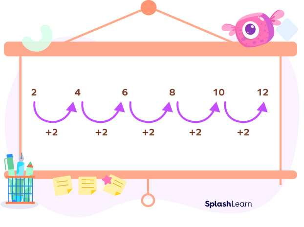 Number pattern formed by adding 2 in the previous number