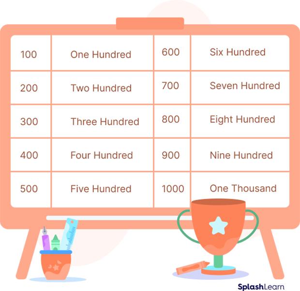 Cardinal numbers as multiples of 100