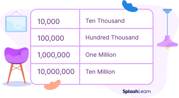 Examples of larger cardinal numbers