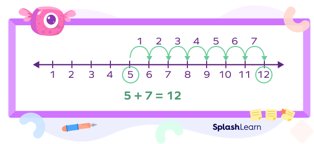 Addition on a Number Line