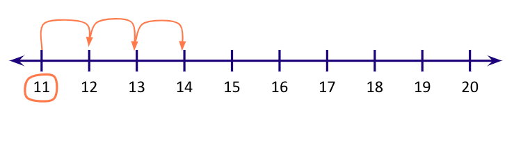 addition on number line by counting forward