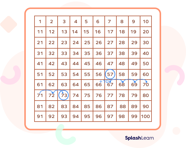 Adding Two Numbers on a Number Grid