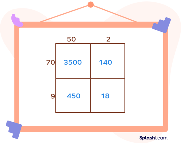 multiplying 2 digit × 2 digit using area model