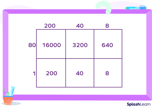 2 digit × 3 digit multiplication using area model
