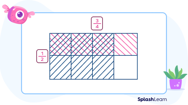 Multiplying fractions using area model Multiplying fractions using area model