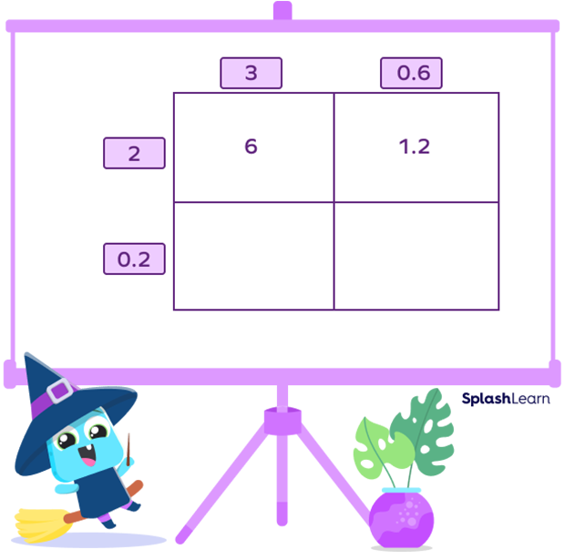Multiplication of 2 decimal numbers using area model Multiplication of 2 decimal numbers using area model