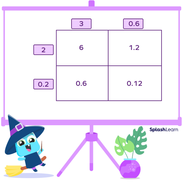 Multiplication of decimals using area model Multiplication of decimals using area model