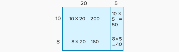 Area Model Multiplication – Definition With Examples