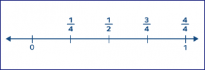 Benchmark Fractions &#8211; Definition with Examples