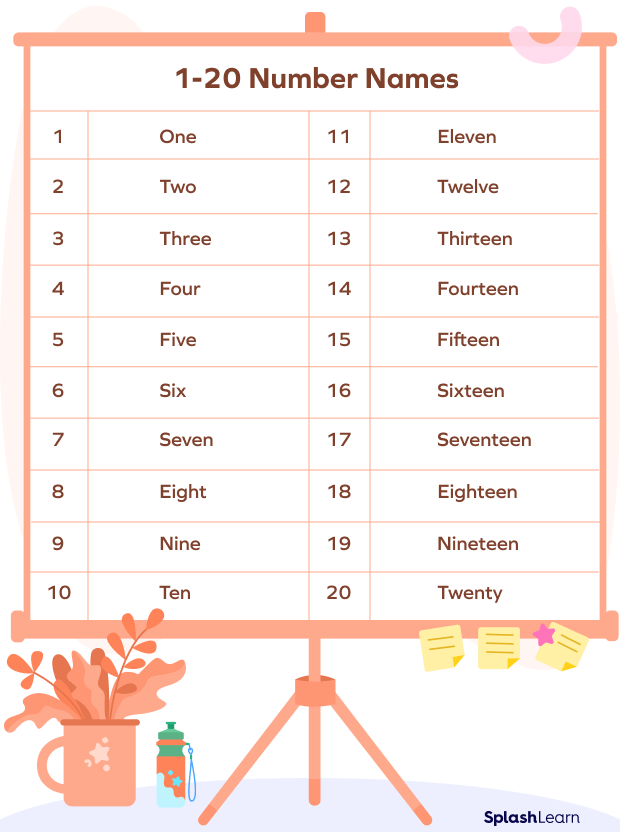 Counting Numbers – Definition with Examples