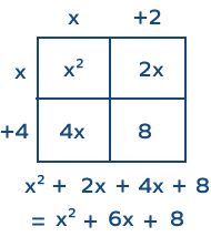 Polynomial multiplication using area model