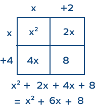 Polynomial multiplication using area model Polynomial multiplication using area model