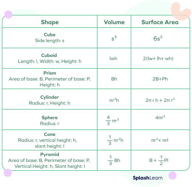 formulas of 3d shapes