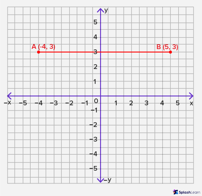 Vertical Line - Definition, Equation