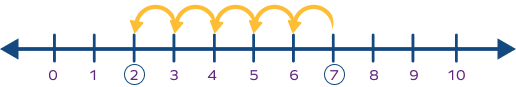 Subtraction &#8211; Definition, Symbol, Examples, Practice Problems