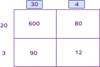 Area Model Multiplication – Definition With Examples