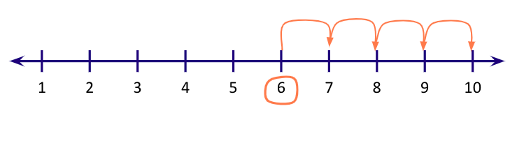 Addition – Definition, Formula, Properties & Examples