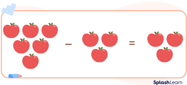 Subtraction using objects