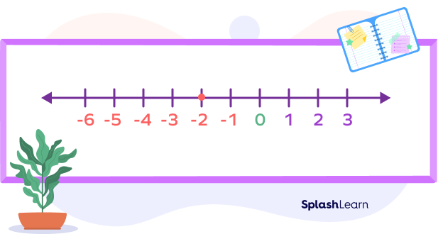 Negative numbers on a number line