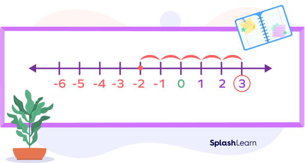 Subtracting 2 negative numbers on a number line